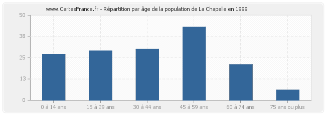 Répartition par âge de la population de La Chapelle en 1999